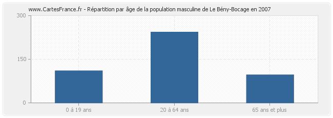 Répartition par âge de la population masculine de Le Bény-Bocage en 2007